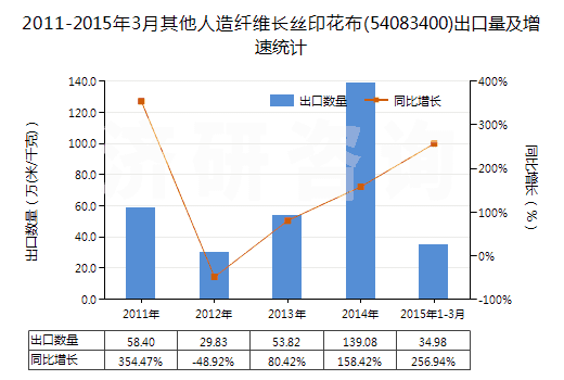 2011-2015年3月其他人造纖維長絲印花布(54083400)出口量及增速統(tǒng)計